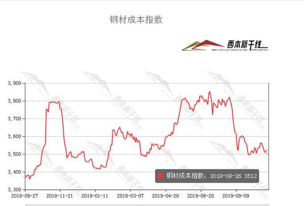 2019年10月西本新幹線鋼材價格指數走勢預警報告