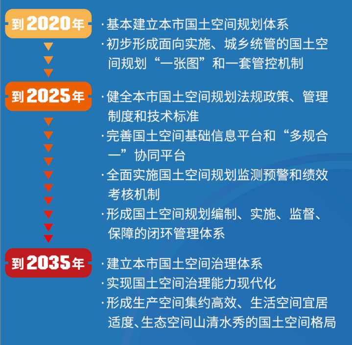 一张图带您读懂北京国土空间规划体系