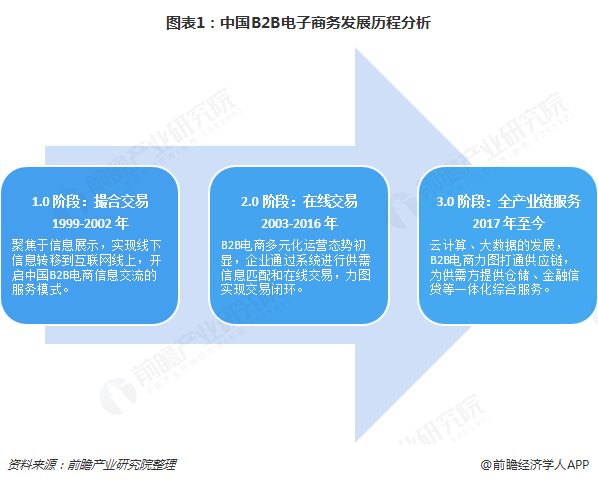 2018年中国b2b电子商务发展前景分析,政策利好,前景广阔