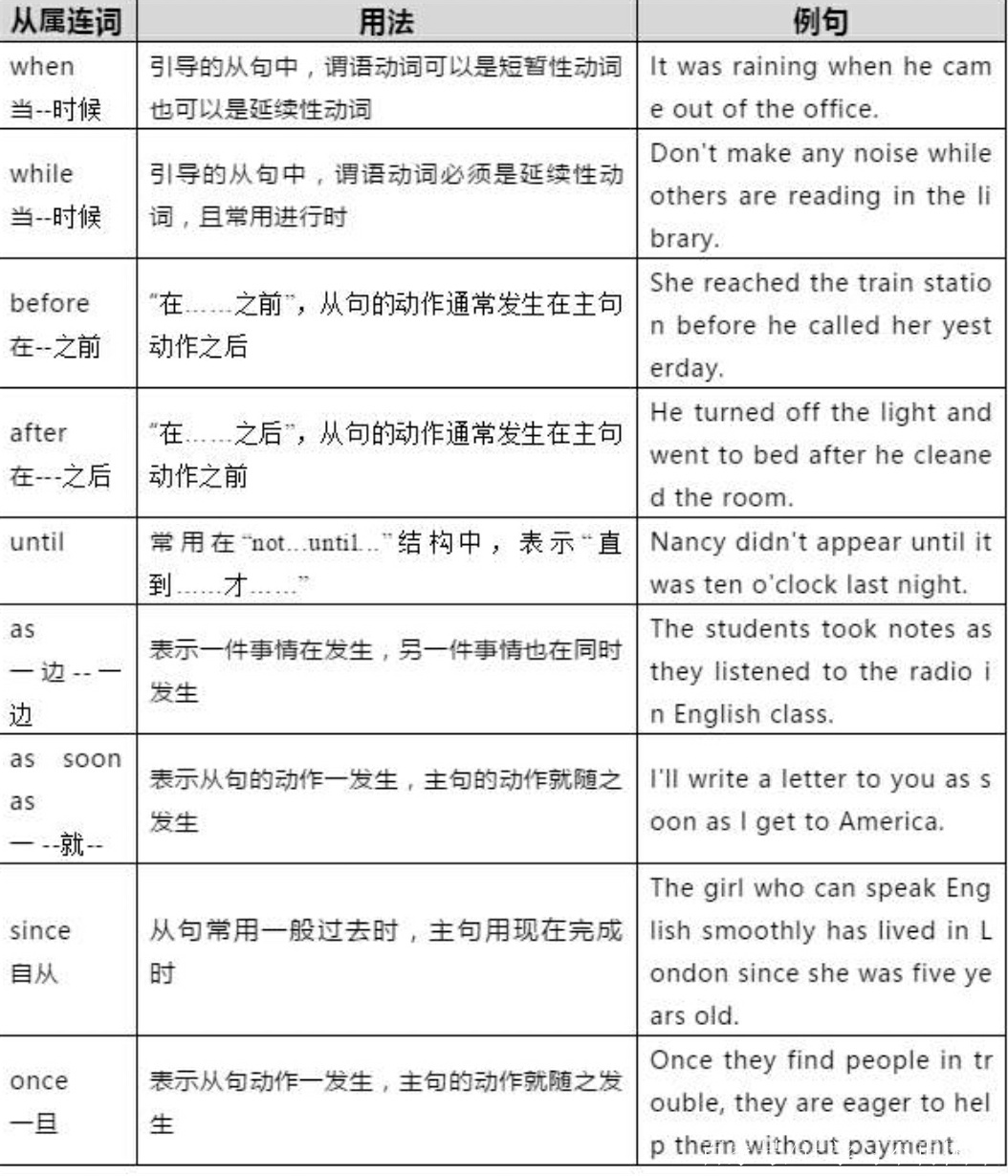 英語從屬連詞的用法