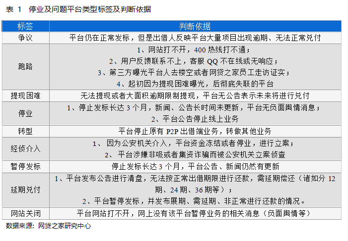 全国在运营p2p仅剩6家名单(全国在运营p2p仅剩6家名单怎么办)