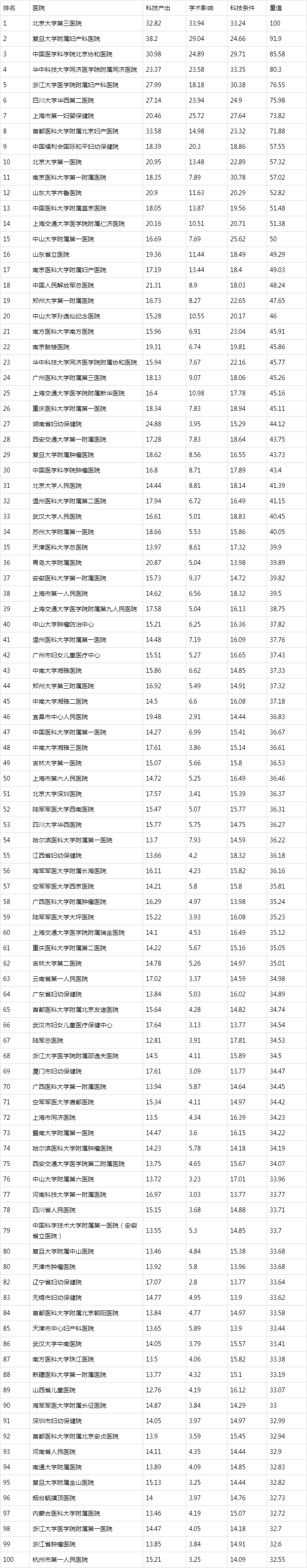 国内妇产科医院哪个好?专业的妇产科医院top100排行榜