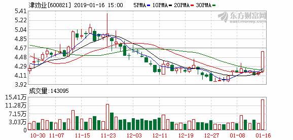 津劝业(600821)龙虎榜解读(01-16)