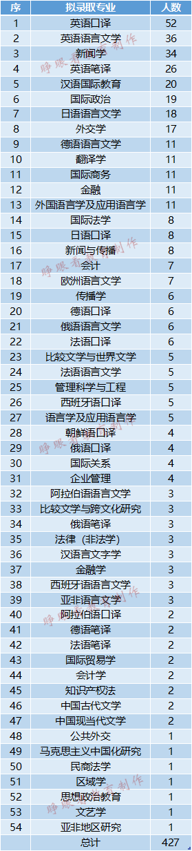 北京外國語大學2020擬錄推免生來源:山大11人,川大8人,南開4人