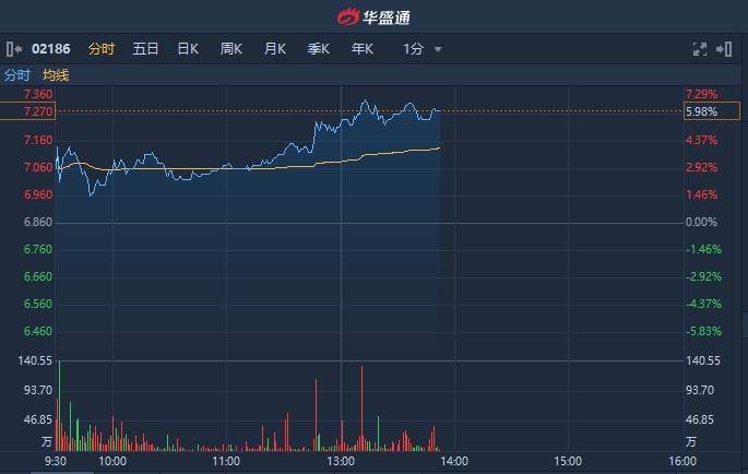 港股异动︱眼用注射液临床实验获批 绿叶制药(02186)升近6%