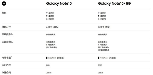 三星note10和note10 区别在这儿 最快8月21日可入手