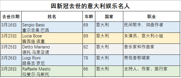 #新冠肺炎#数十位世界演艺名人因感染新冠逝世，最年轻的仅有30岁