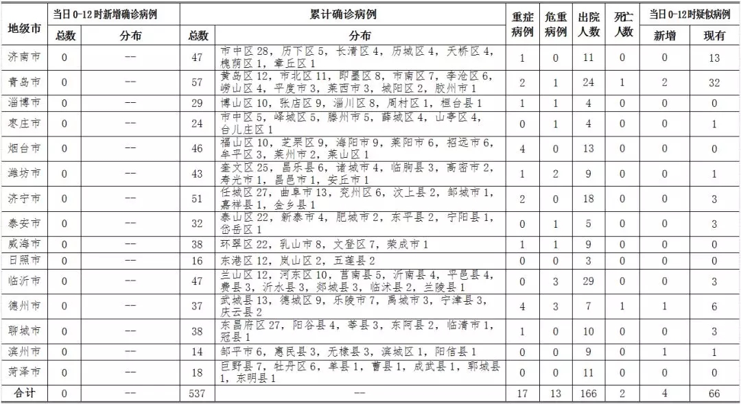 山东疫情统计图图片