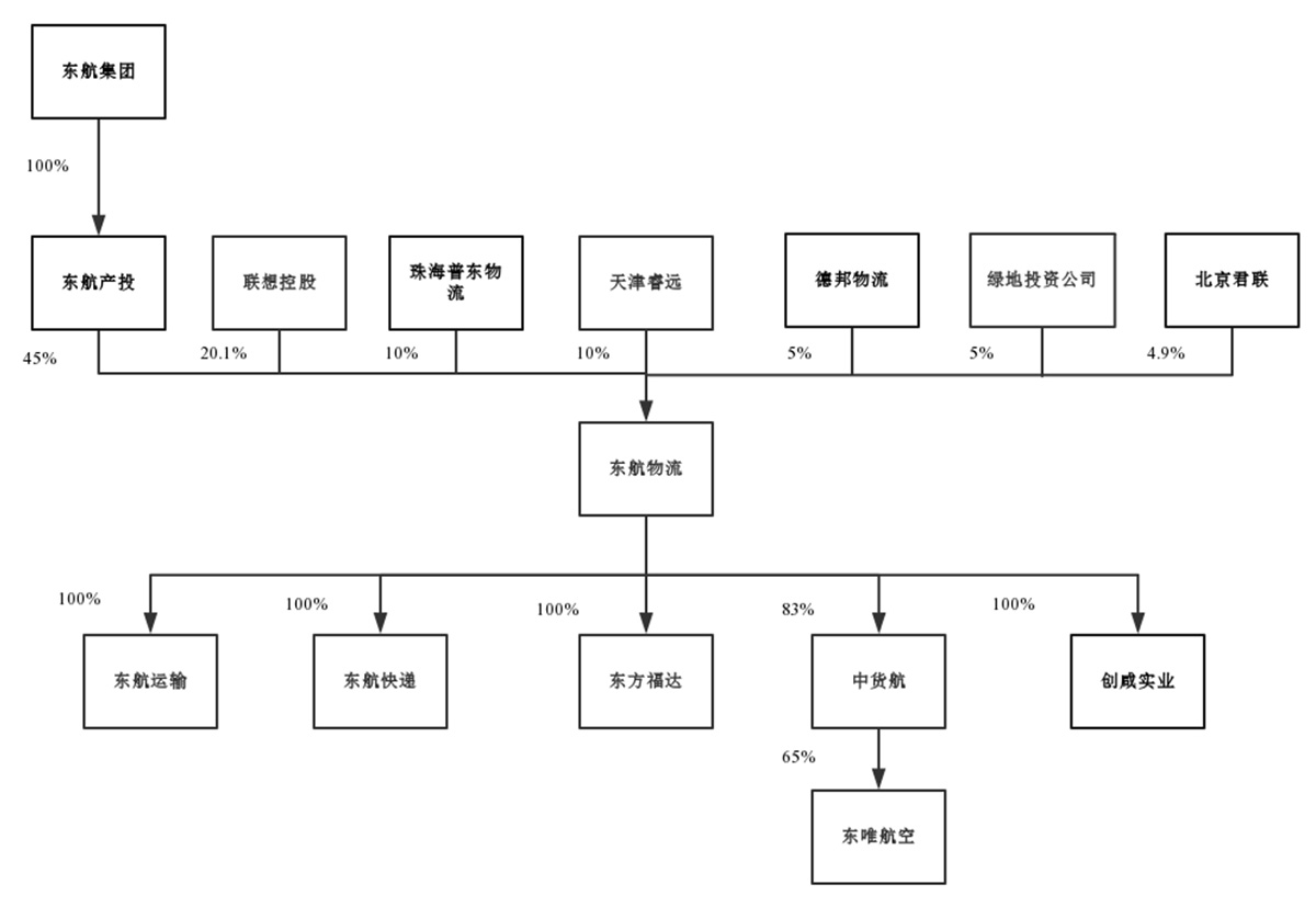 普洛斯股权结构图片