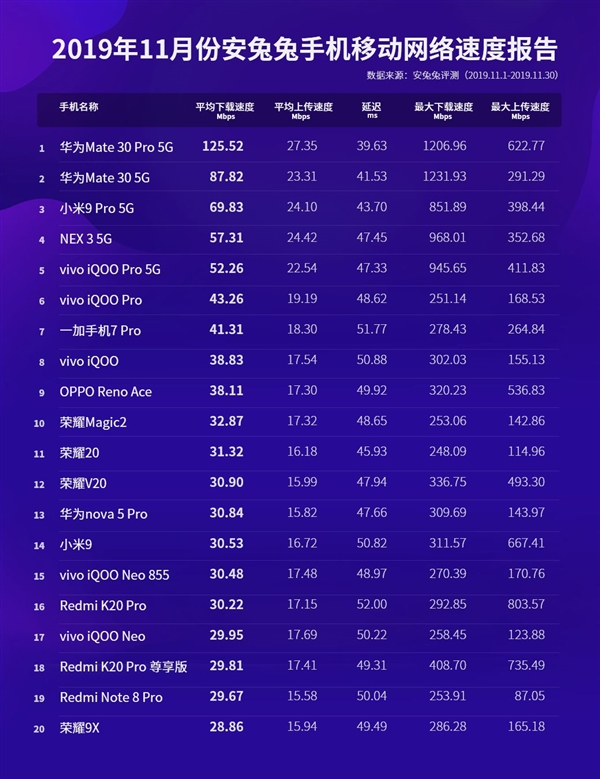安兔兔首个网速报告:华为mate 30 pro 5g制霸