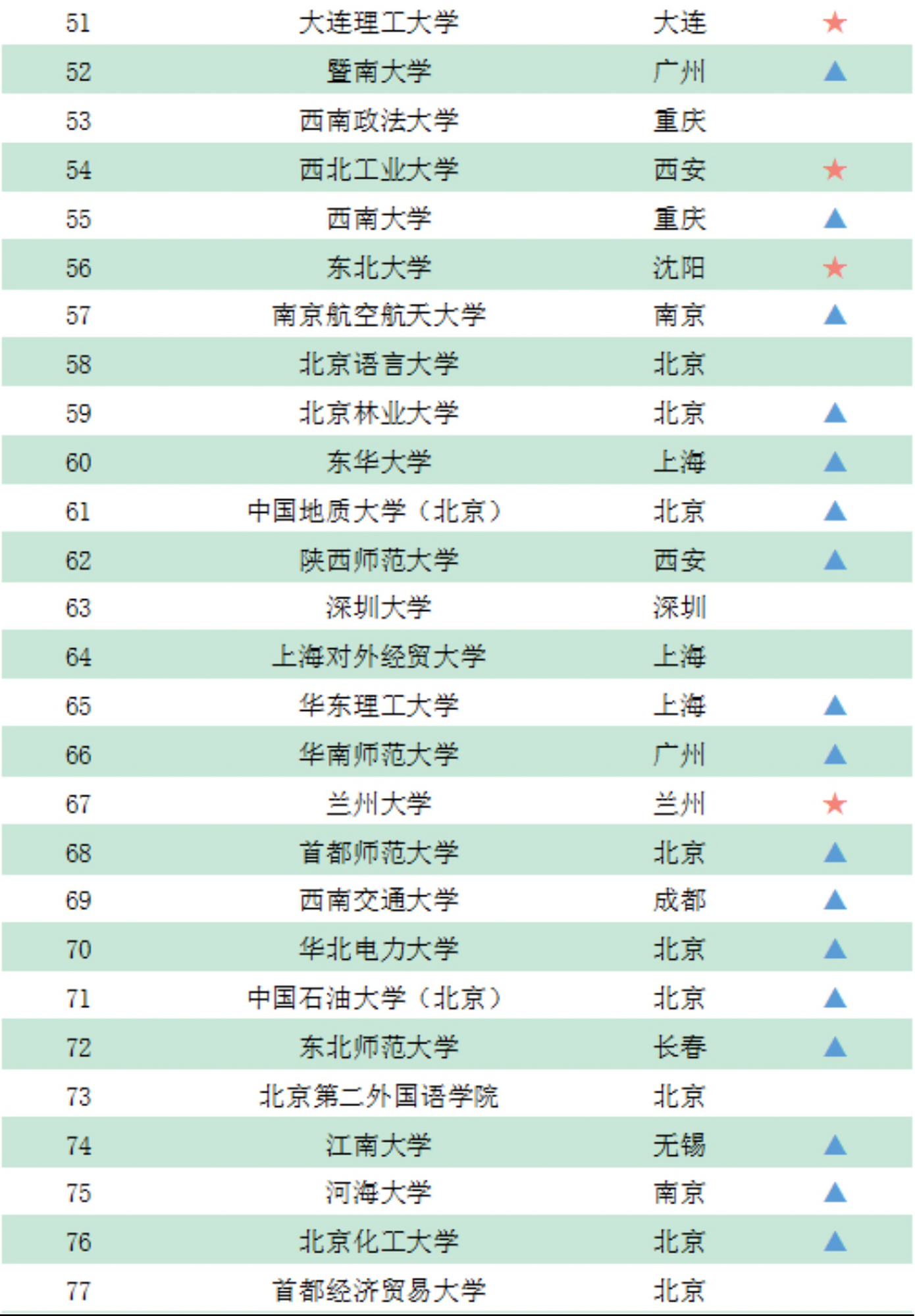 2019年高考录取分数文科大学100强排名,看看你的母校排第几?