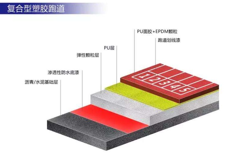 塑胶跑道结构层展示