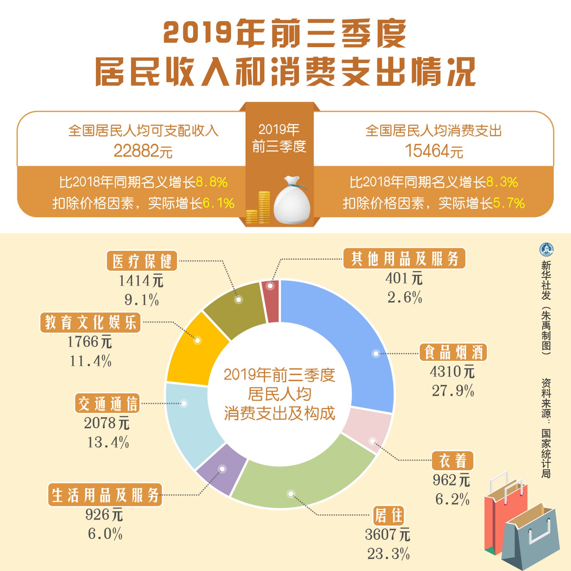 (图表)「9月份经济数据」2019年前三季度居民收入和消费支出情况