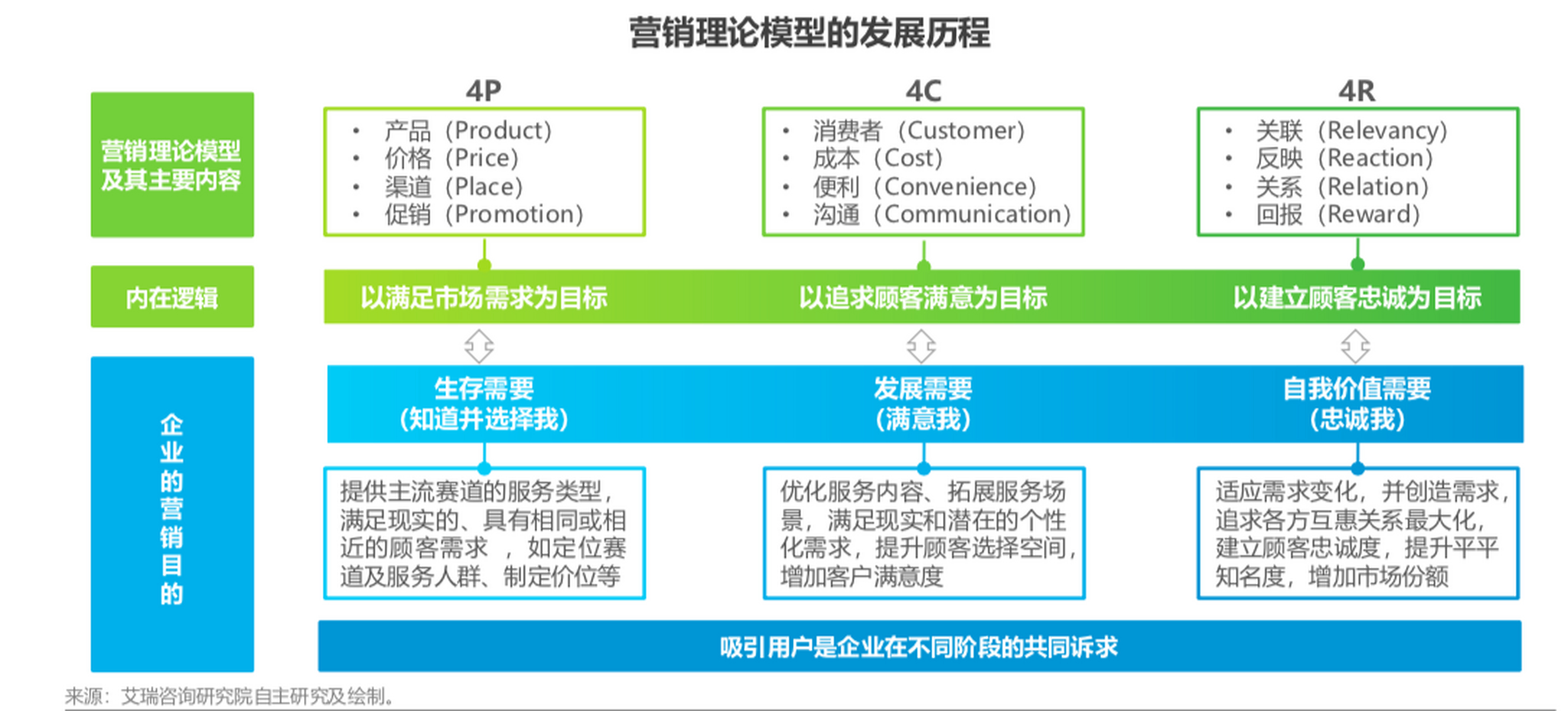 回顾营销理论本身的发展历程,经典的从4p,4c,4r恰好代表三种营销的