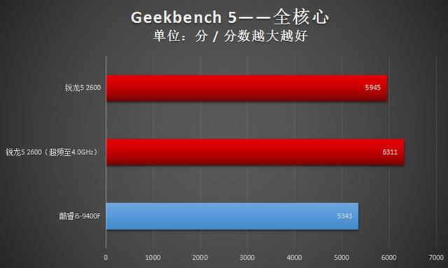 二代锐龙宝刀未老!amd锐龙5 2600大战酷睿i5-9400f论高下