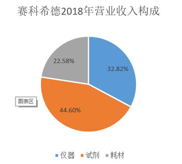 赛科希德低毛利率产品占比高 募集资金合理性存疑