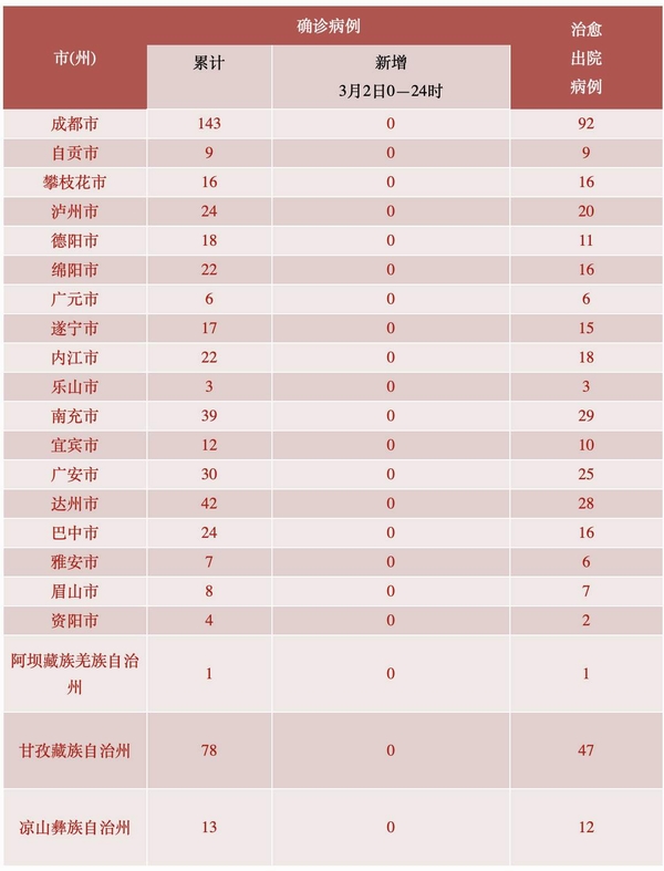 四川3月2日无新增新冠肺炎确诊病例 新增江油市等4地为低风险县(市)