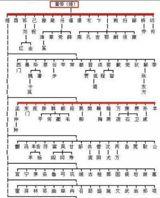 中华姓氏分支表曝光:你的家族起源于哪?说不定是炎黄二帝的子孙