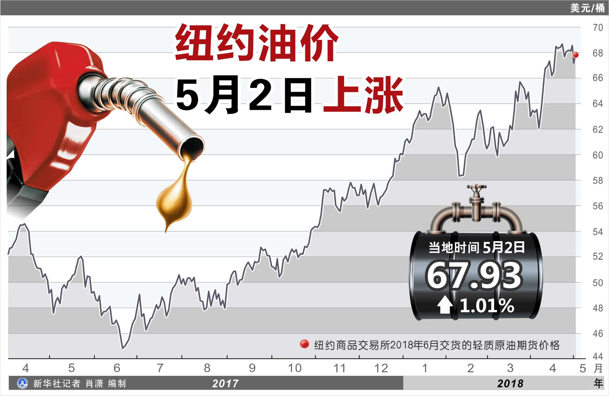 纽约油价2日上涨=纽约油价2日上涨了吗