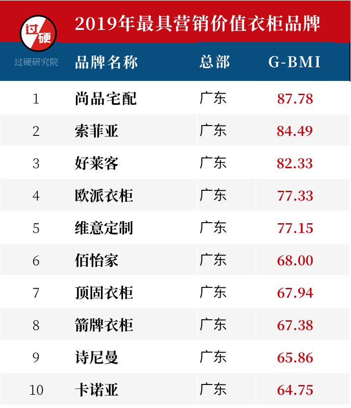 2019过硬最具价值衣柜十大品牌排行榜 衣柜品牌价值哪个高