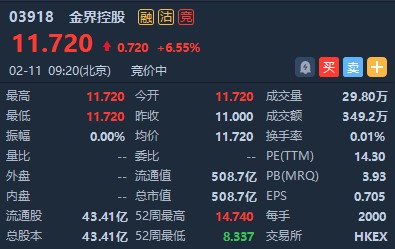 21億美元 金界控股(03918)早盤高開6.55%