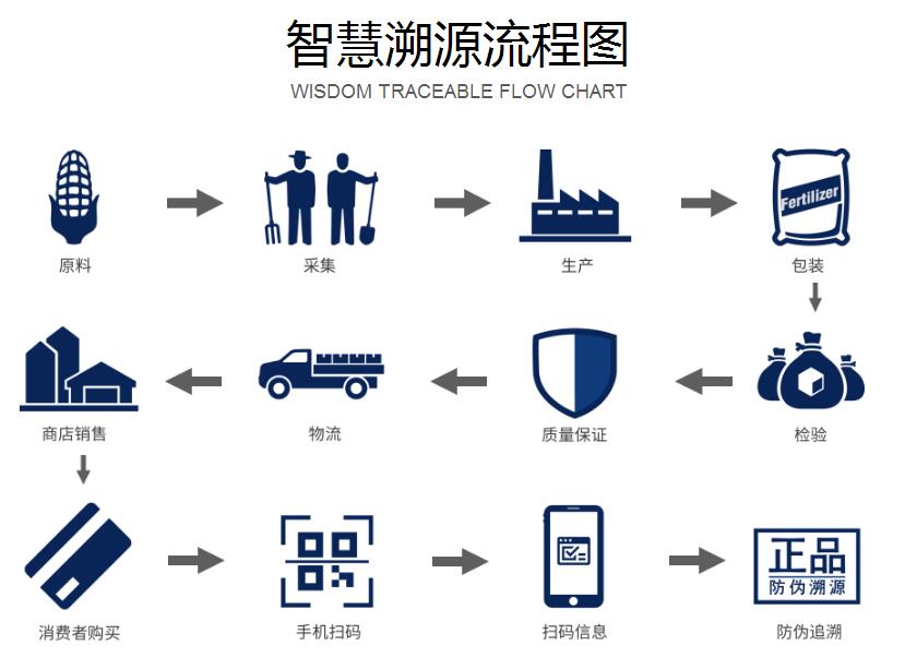 二维码防伪溯源系统 提升市场竞争力