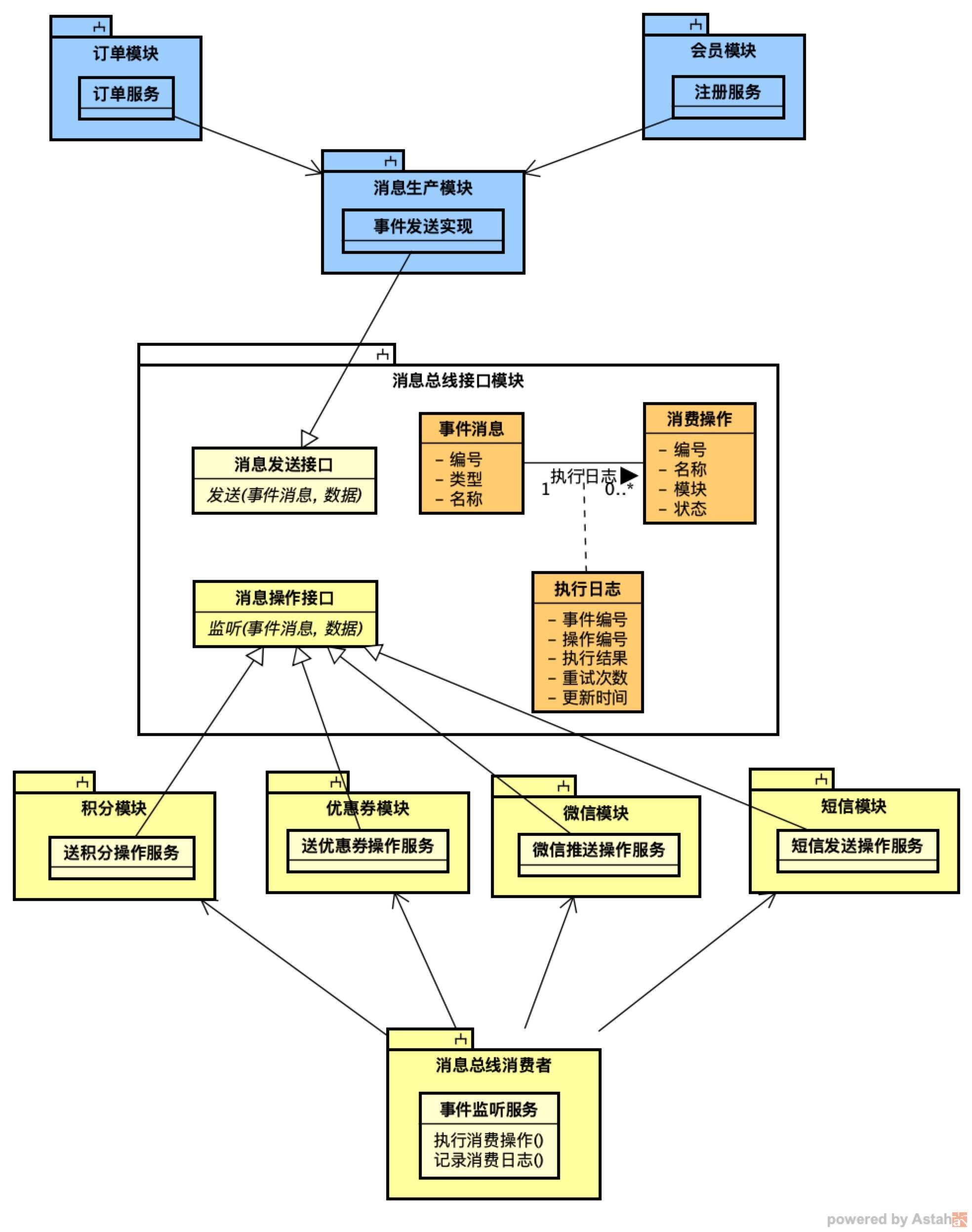 微服务中消息总线架构设计应用