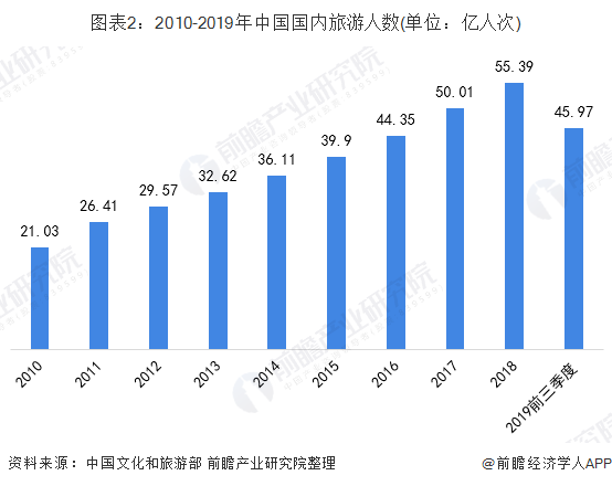 2020年旅游行业市场发展现状与趋势分析 旅游总收入有望破7万亿「组图