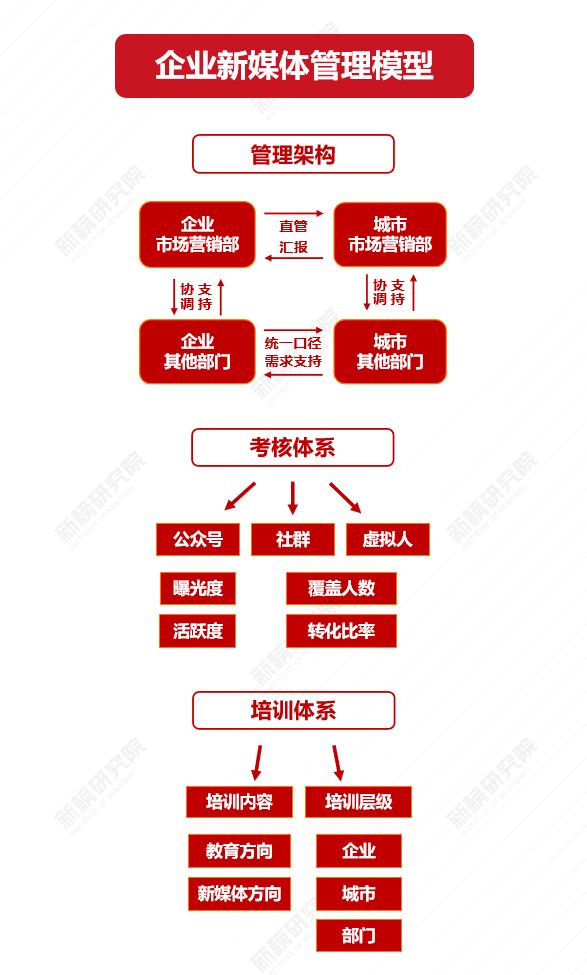企业怎么做新媒体矩阵?总结了要掌握5大要点!