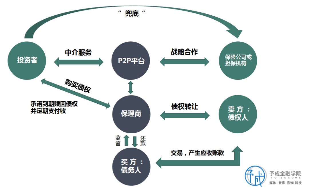 「予成干货bot」商业保理融资资金四大渠道讲解(二)