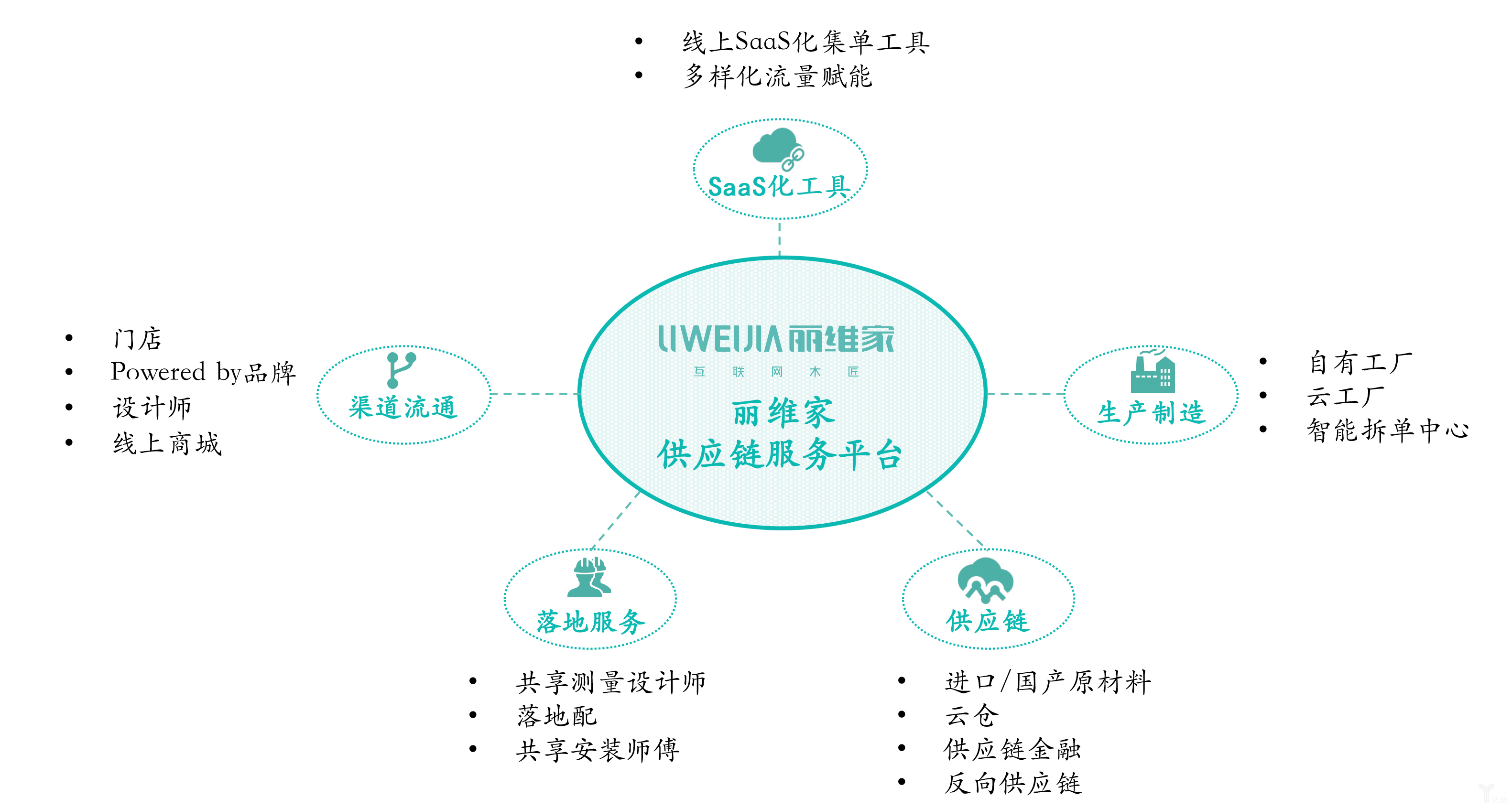 3400億定製傢俱市場,只有開放式供應鏈平臺才能重塑產業生態