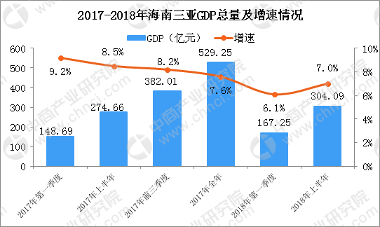 2018年上半年三亚经济运行情况分析:gdp同比增长7%(附图表)