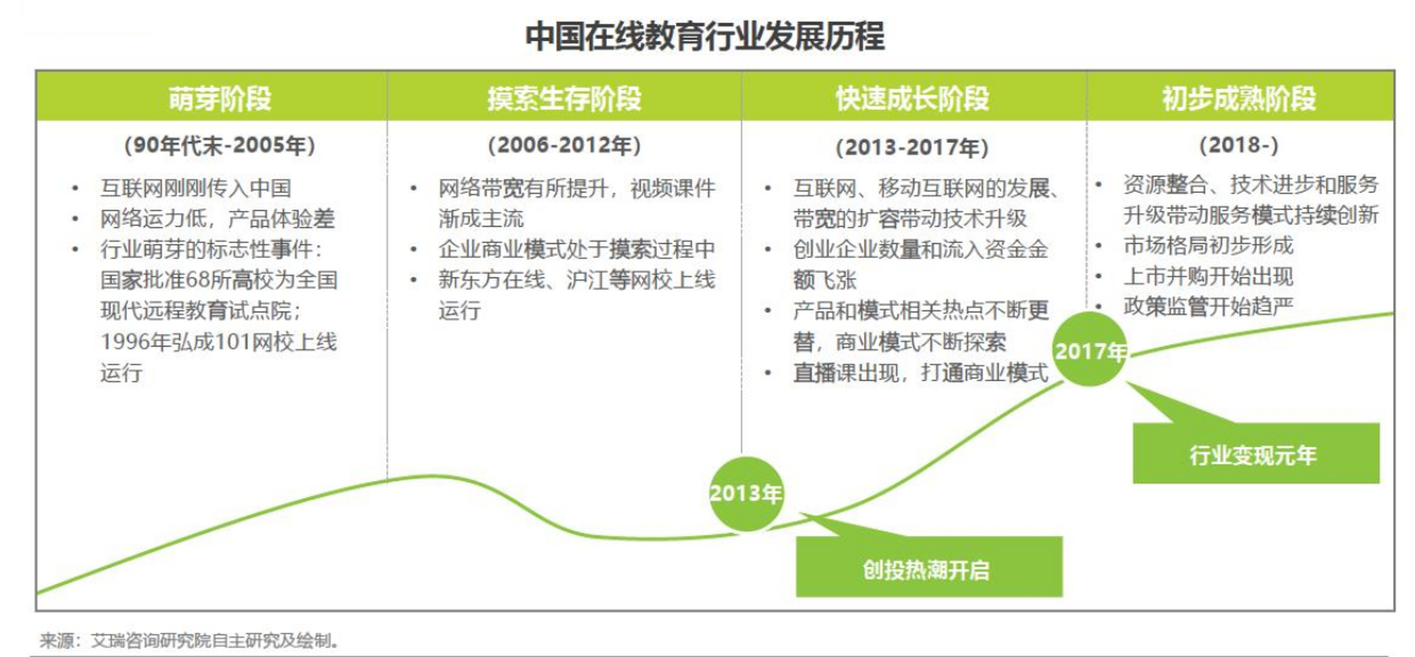 【中国在线教育行业发展历程】2013年在线教育行业创投热潮开启,大量