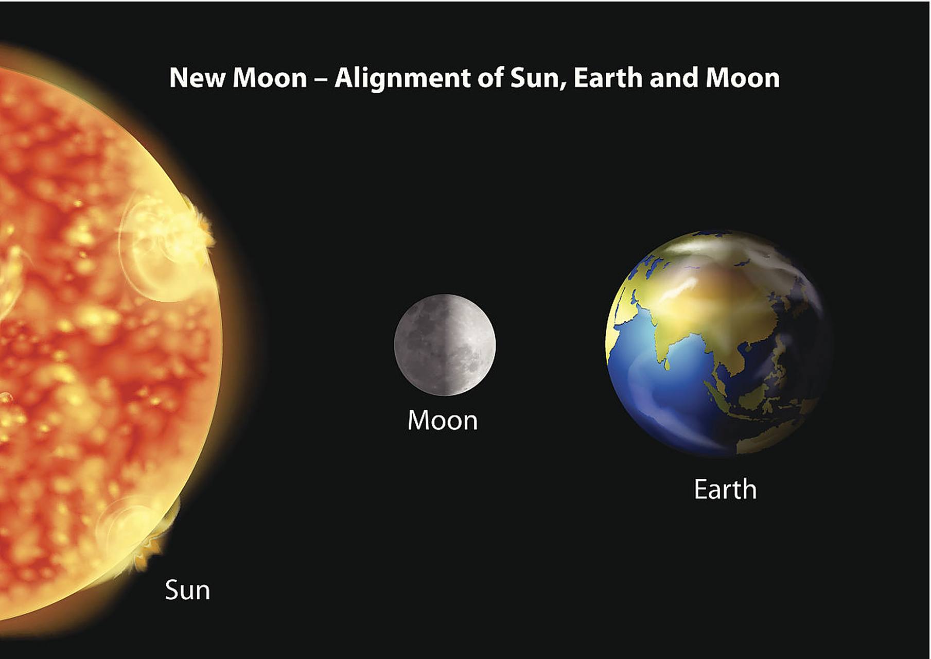 月亮会对地球产生潮汐,是因为月球的引力作用.