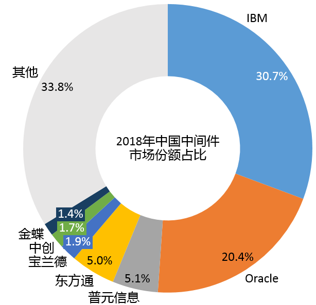 ibm,oracle占据了国内一半以上的市场; 随着国产中间件厂商技术的升级