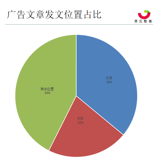 速看!微信公眾號2019年第1季度數據分析報告出爐