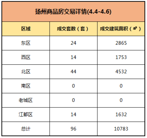 市场成交|今年清明小长假 扬州楼市卖了96套房子!