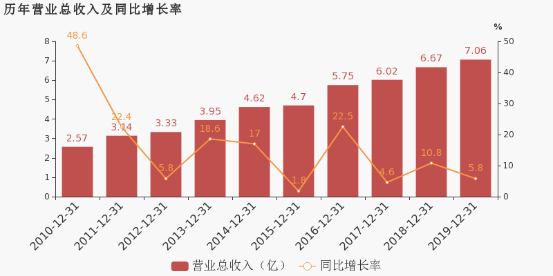 苏奥传感:2019年归母净利润为6763万元,同比下降22.1%