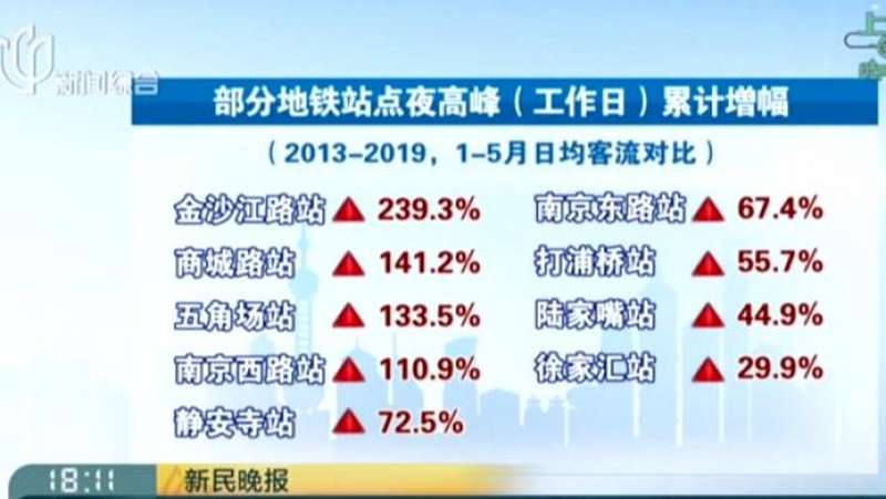 上海地铁客流最新报告:上海夜经济更“闹猛”