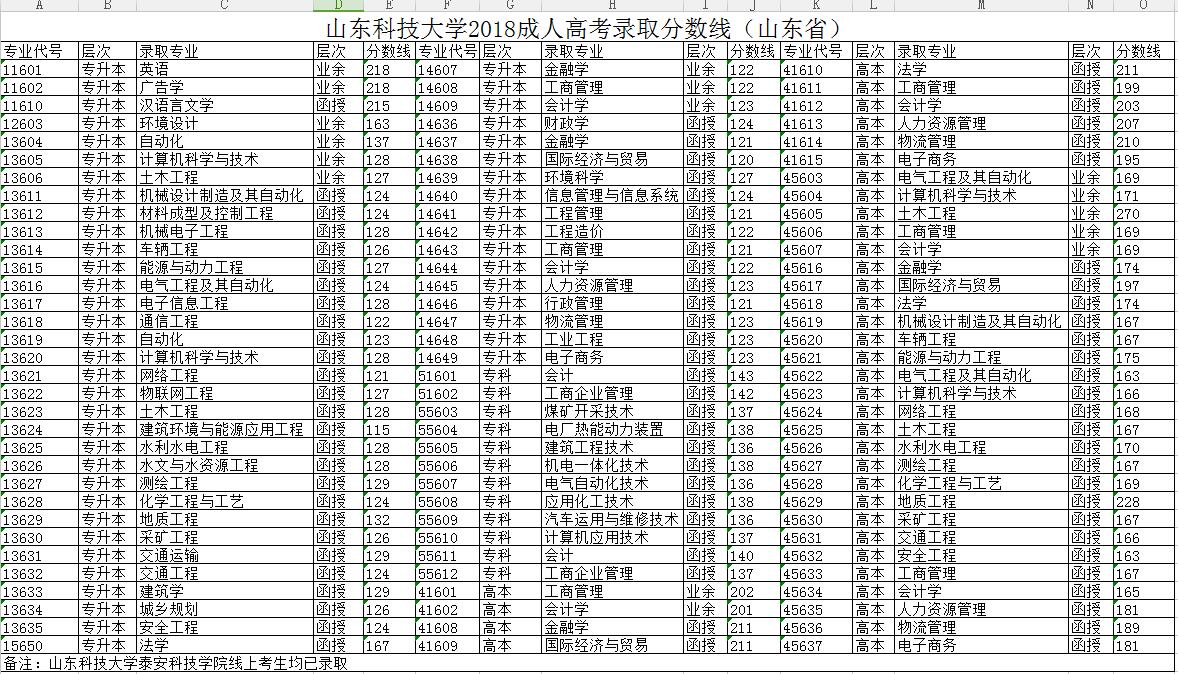 山东科技大学2019级成人高考录取分数线