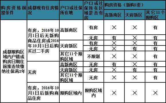 成都限购政策图解图片