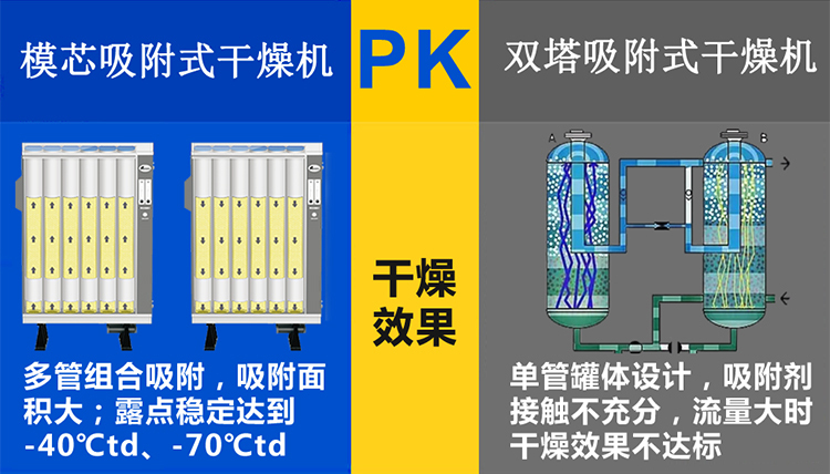 吸附式乾燥機好不好用,得看吸附劑的臉色!