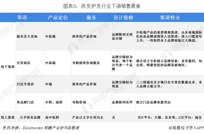 2019年我国洗发护发行业市场现状及竞争格局分析 宝洁和联合利华垄断