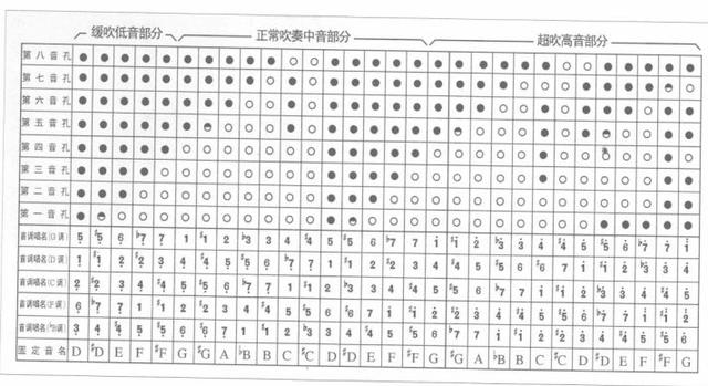 六孔箫和八孔箫的指法表