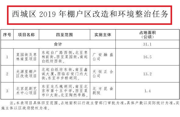 北京市发布了2019年棚改计划:望坛成为首都功能核心区最大棚户区