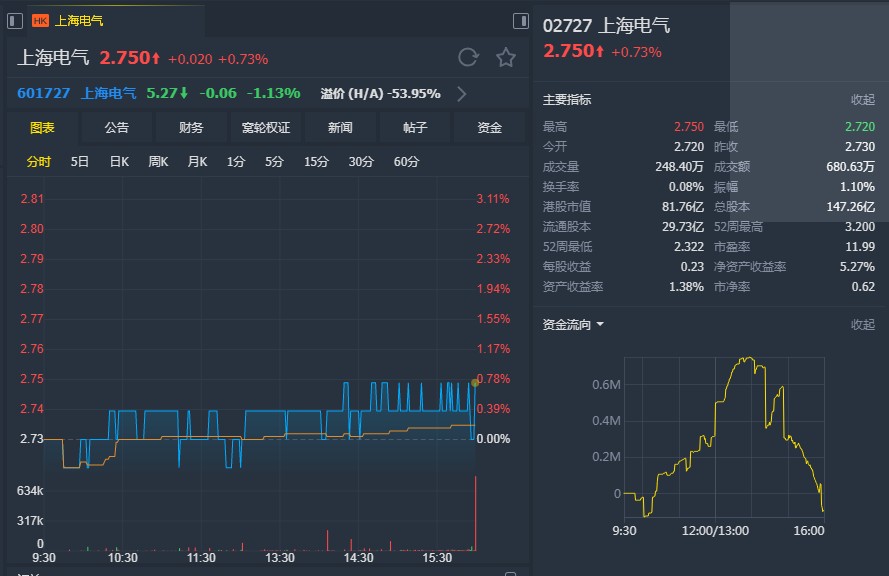 国泰君安(香港):首季盈利符预期 重申上海电气(02727)"买入"评级 目标
