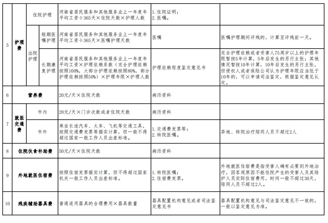 河南省道路交通事故损害赔偿项目计算标准及赔偿责任比例(试行)