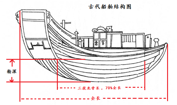 船的组成部分示意图图片