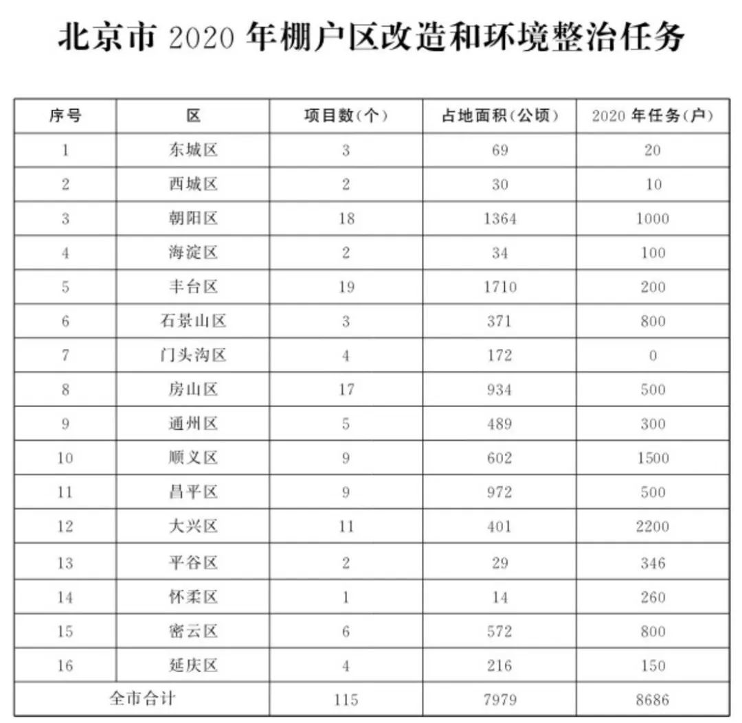顺义区2020年棚户区改造涉及9个项目,1500户!