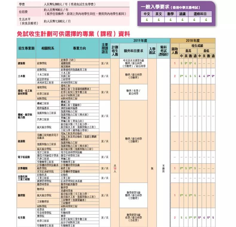 香港、澳门、台湾和外籍学生:凭DSE成绩可免试入读清华北大等110所内地高校! 香港、澳门、台湾和外籍学生:凭DSE成绩可免试入读清华北大等110所内地高校!